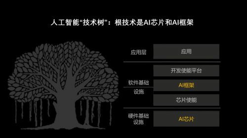 聚焦發展人工智能根技術，推動經濟高質量發展