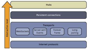 WebSocket在消息推送與軟件開發中的應用與實現